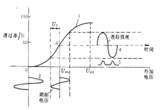 電光調制與聲光調制原理和應用領域