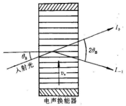 電光調制與聲光調制原理和應用領域