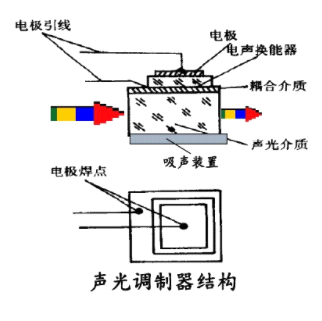 電光調制與聲光調制原理和應用領域