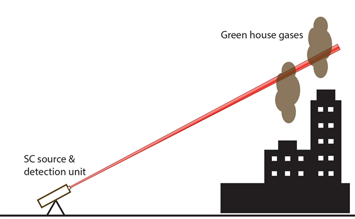 中紅外超連續(xù)譜激光器還具有在一定體積中多種氣體的遠(yuǎn)程檢測(cè)和識(shí)別中的應(yīng)用