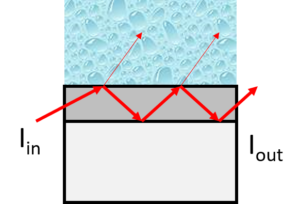 表面波導傳感裝置的工作原理