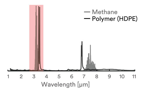 碳氫化合物吸收光譜