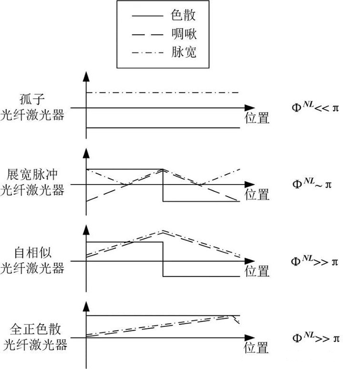 不同鎖模光纖激光器內的脈沖演化示意圖