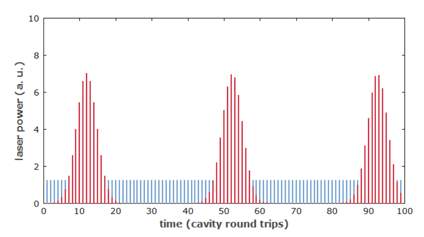 Q開(kāi)??關(guān)鎖?！哂袕?qiáng)烈脈沖能量波動(dòng)的鎖模激光器的工作機(jī)制