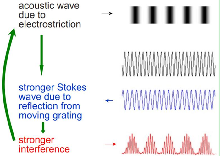 在光纖激光器中作用的機理