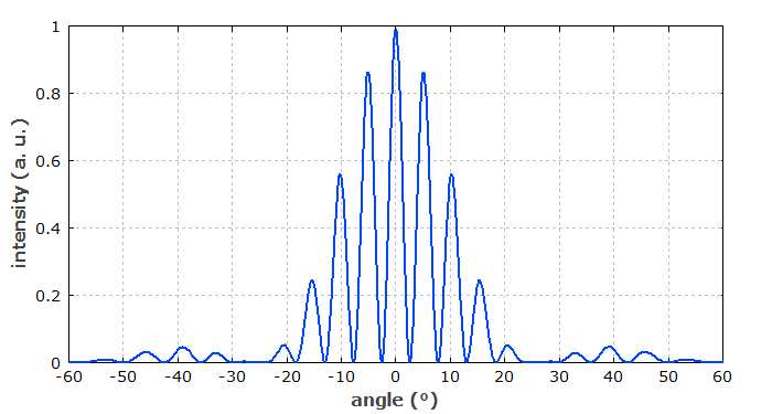在5μm狹縫間距和1μm狹縫寬度的雙狹縫處，450nm光的衍射強(qiáng)度分布。