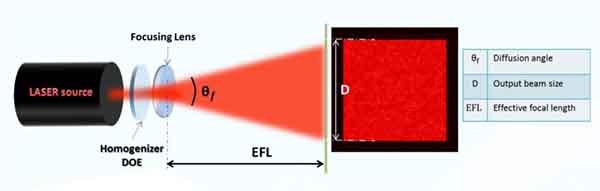 均質器的典型設置