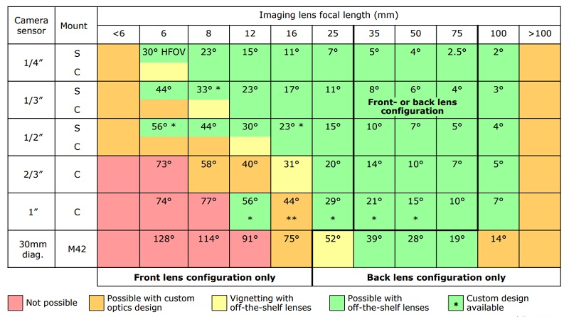 離線鏡頭選擇配置 離線鏡頭選擇配置