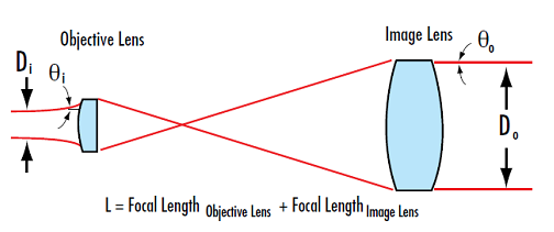 開普勒式擴(kuò)束鏡 開普勒式擴(kuò)束鏡