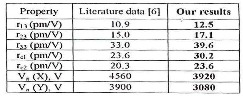 在 λ= 633nm波長(zhǎng)下，d=l時(shí)RTP的電光共振和半波電壓。