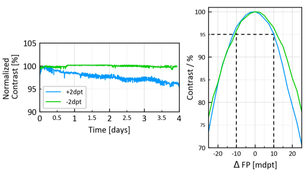 -2 和 +2 dpt 時長期焦點(diǎn)功率保持的結(jié)果
