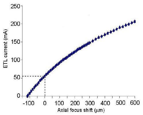 軸向焦距偏移（40 倍物鏡，-100mm偏置透鏡）與 ETL 控制電流的關系