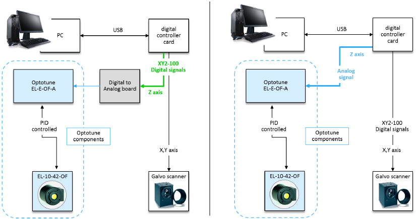 左側(cè)面板顯示的是 EL-10-42-OF 集成在數(shù)字協(xié)議中，提供 x、y 和 z 信號。Z 軸信號被轉(zhuǎn)換成模擬信號，用于 EL-E-OF-A 板。右圖中，鏡頭由控制卡提供的模擬信號直接控制。