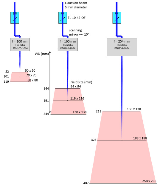 配備 EL-10-42-OF、振鏡和 f-theta 鏡頭的激光掃描系統(tǒng)。 不同的 f-theta 焦距（f = 100、160 和 254 mm）導(dǎo)致不同的 Z 掃描范圍、工作距離（WD）和打標(biāo)體積（紅色表示）
