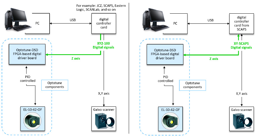 在提供 x、y 和 z 信號(hào)的數(shù)字協(xié)議中集成 EL-10-42-OF 液態(tài)鏡頭
