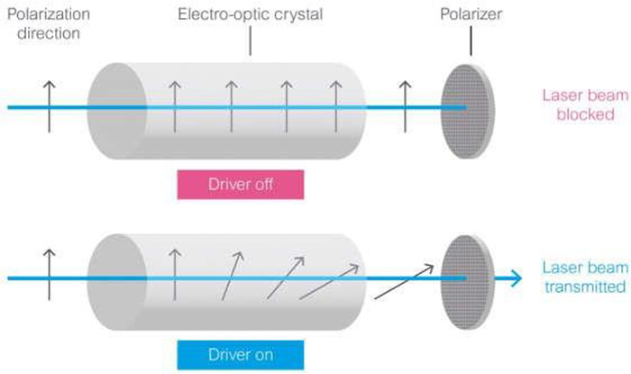 在 EOM 中，外加電壓可旋轉(zhuǎn)入射光的偏振