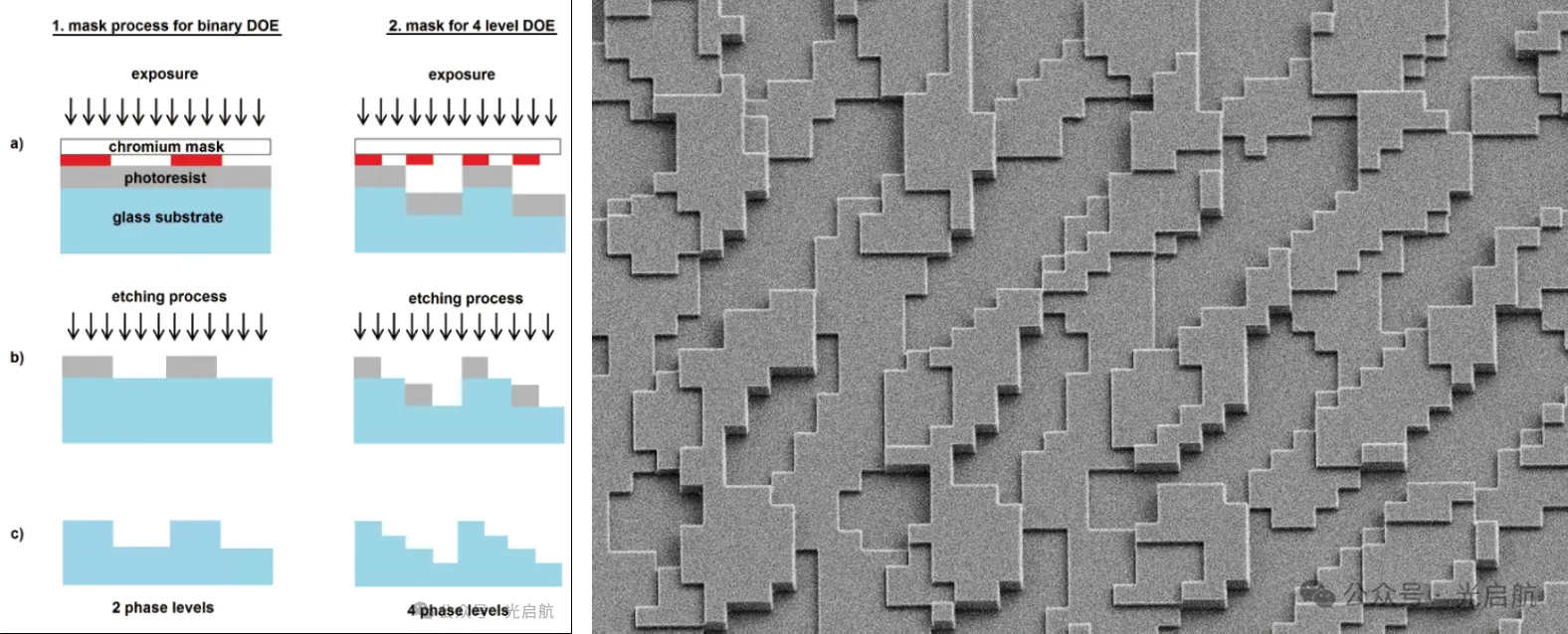 石英刻蝕DOE微結(jié)構(gòu)與工藝流程示意圖