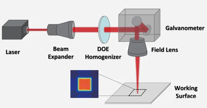 平頂勻化DOE在激光加工光路中（LBTEK）