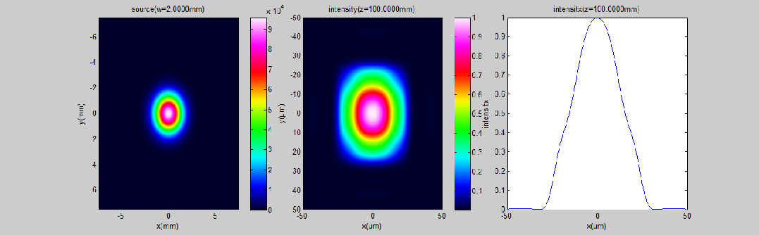焦面衍射強(qiáng)度隨入射光斑半徑w變化