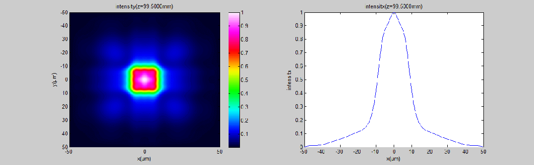 圖13 焦面衍射強(qiáng)度隨工作距離z變化