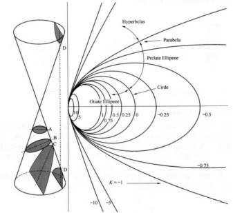 非球面二次曲線