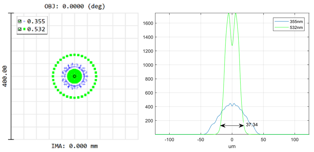衍射消色差透鏡