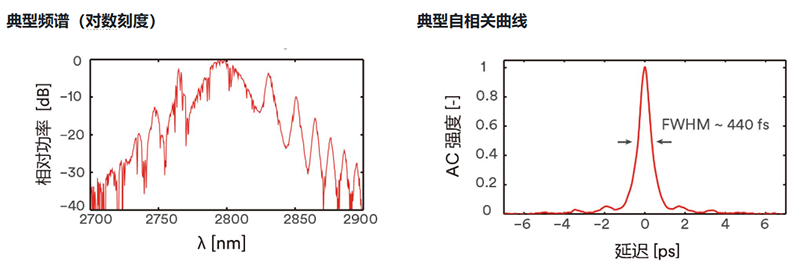 中紅外光纖激光器