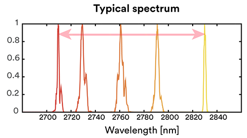 中紅外光纖激光器
