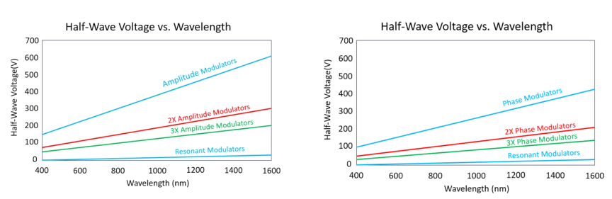 電光調(diào)制器