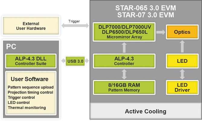 DLP投影儀 STAR 3.0 EVM