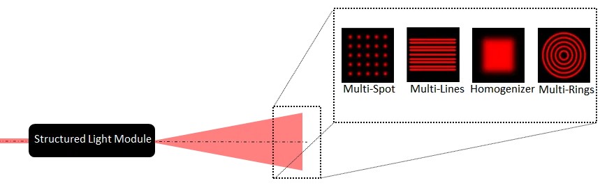 結(jié)構(gòu)光模組