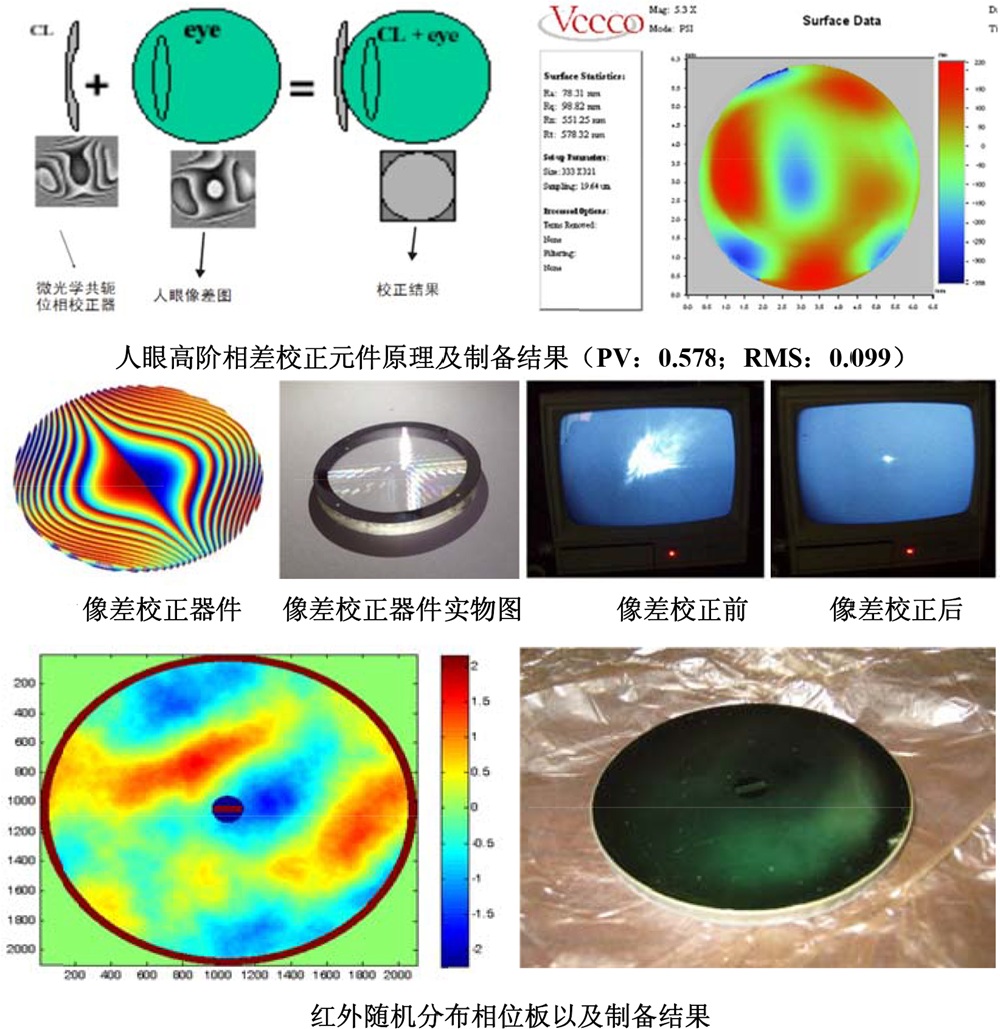 隨機(jī)相位板