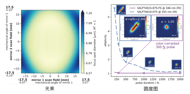 消色差掃描透鏡